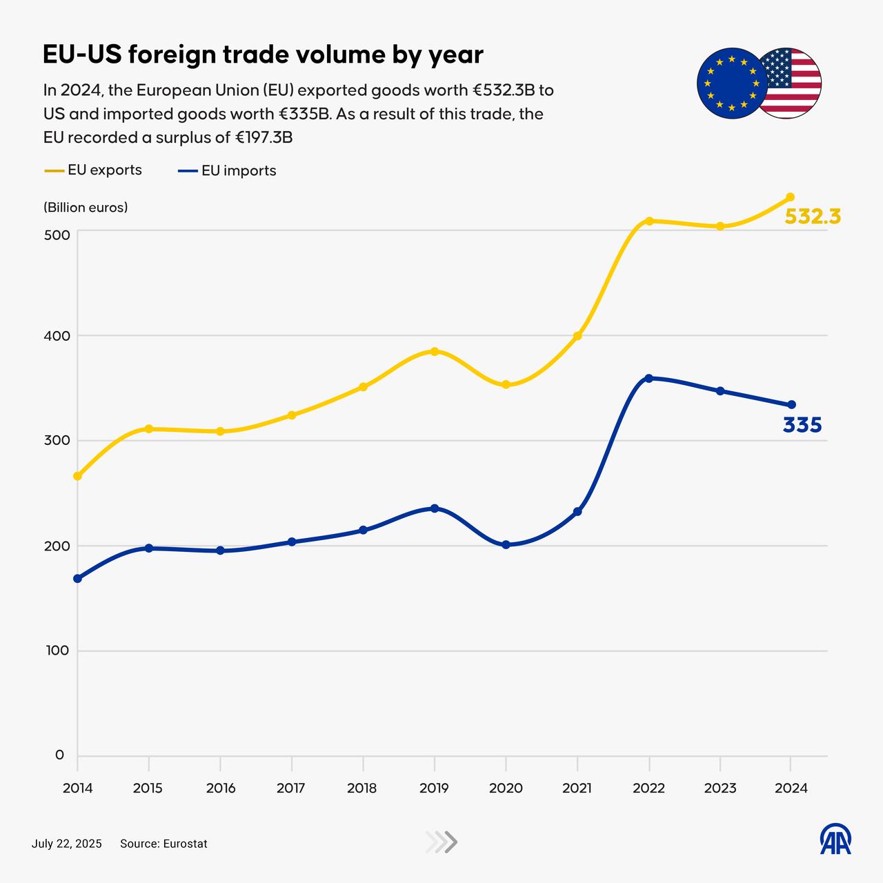An infographic titled "EU-US foreign trade volume by year" created in Ankara, Türkiye, July 22, 2025. (Image via AA)