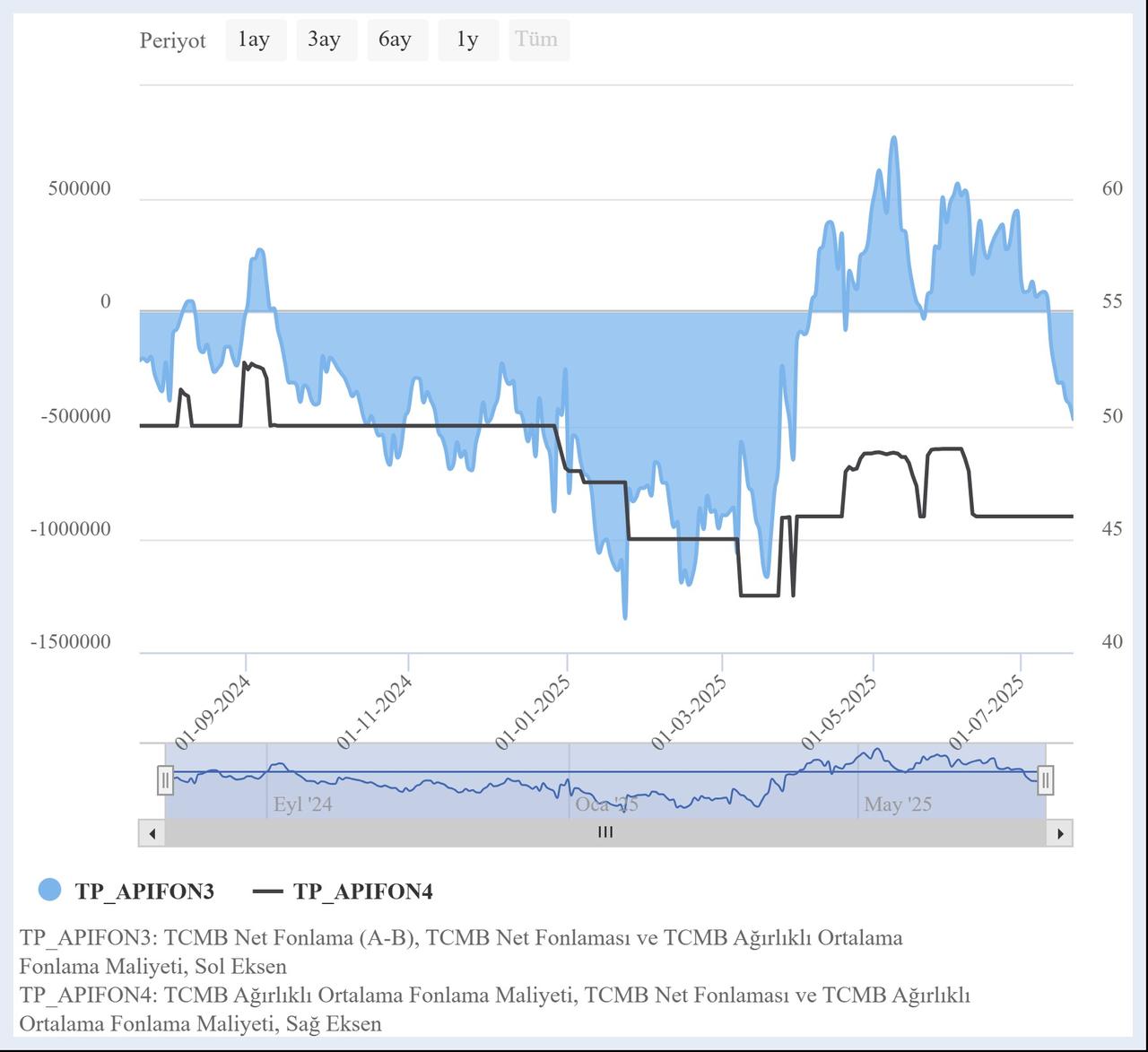 Chart shows the Central Bank of the Republic of Türkiye’s (CBRT) net funding position (blue area, left axis) and weighted average cost of funding (black line, right axis) from mid-2024 to July 2025. (Chart via CBRT)