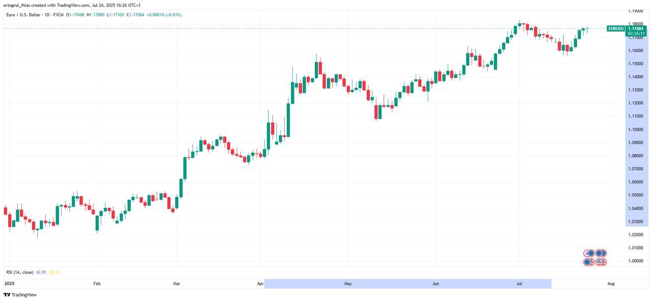 Photo shows the EUR/USD year-to-date chart (Source: TradingView)