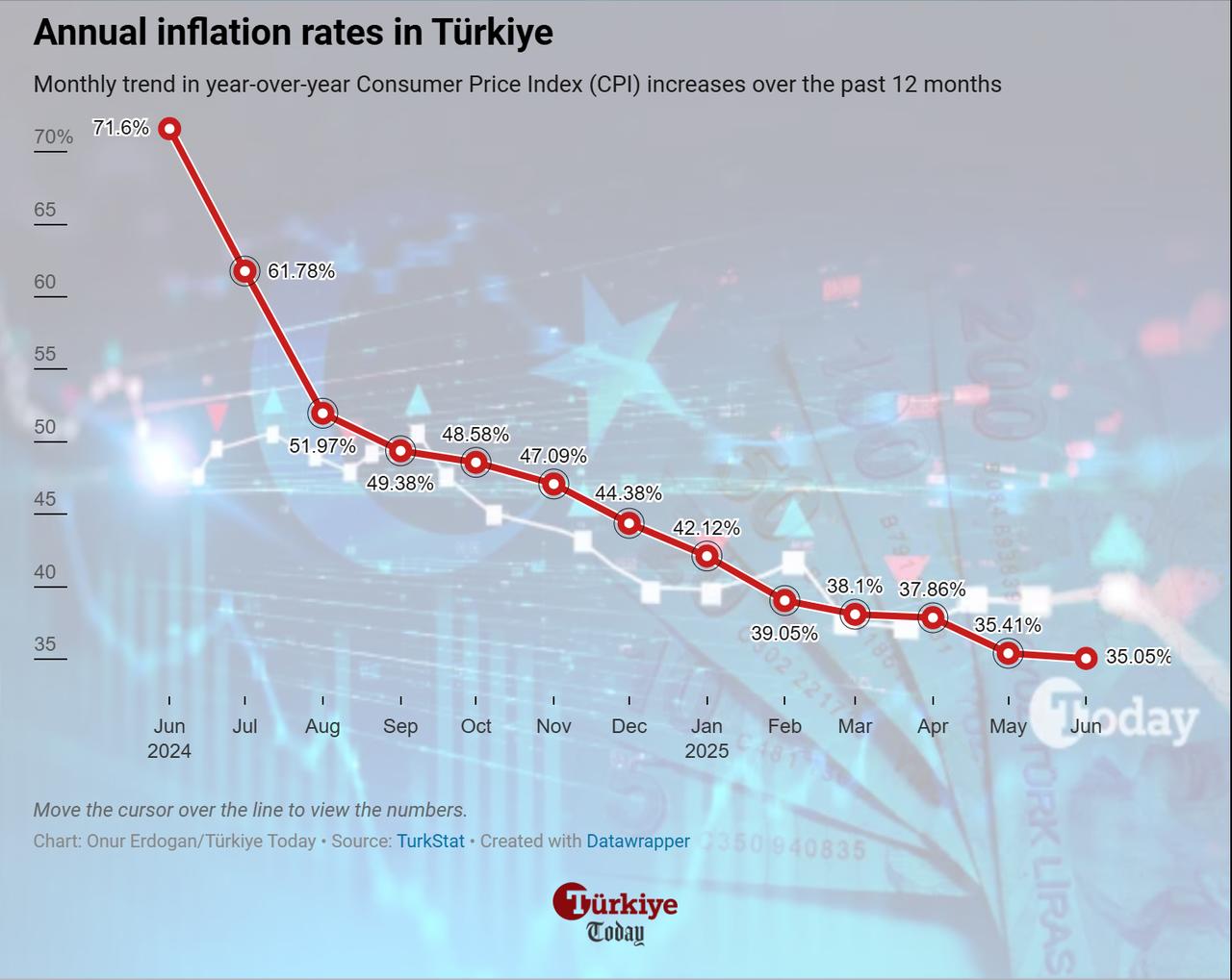 Chart shows Türkiye's year-over-year annual inflation. (Chart by Onur Erdogan/Türkiye Today)