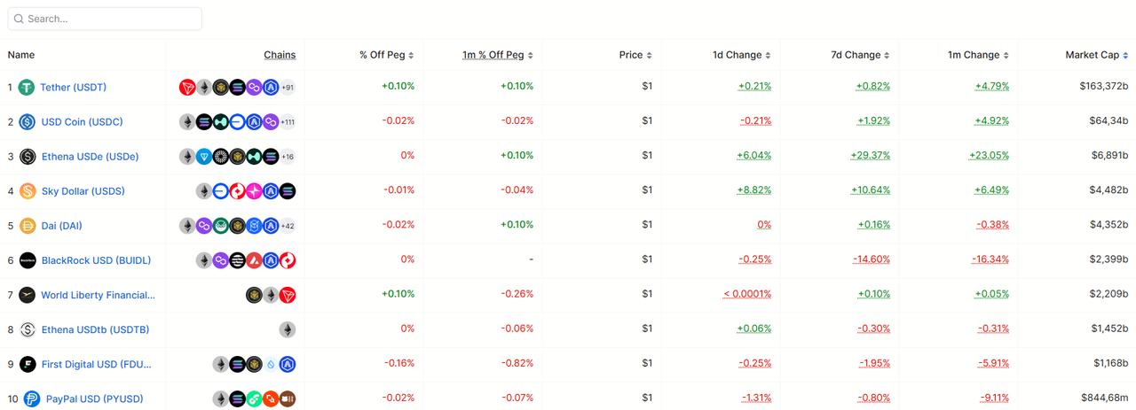 Table shows the top 10 stablecoins ranked by market capitalization. (Image via DeFiLlama)
