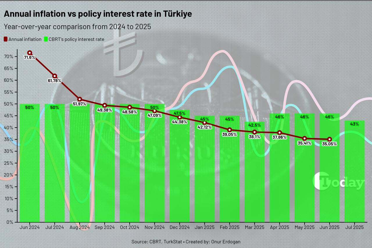 Chart shows the year-over-year comparison of Türkiye’s annual inflation and the central bank’s policy interest rate year-over-year. (Chart by Onur Erdogan/Türkiye Today)