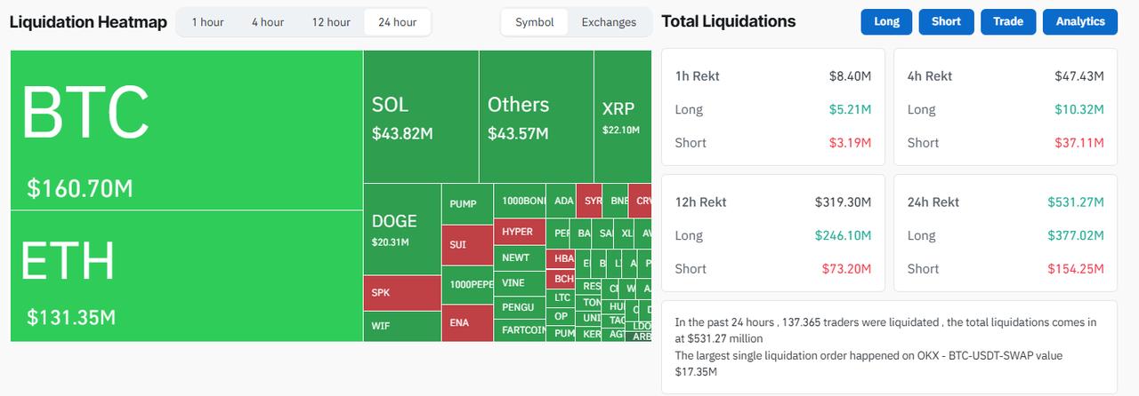 The image shows the liquidation amounts of cryptocurrencies (Source: Coinglass.com)