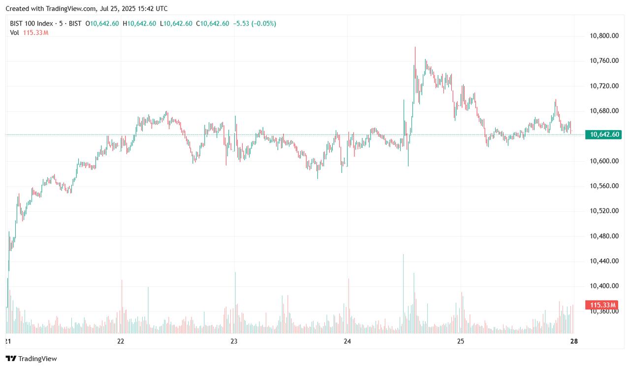 Candlestick chart shows weekly changes in the BIST 100 index, which closed at 10,642.60 on July 25, 2025. (Chart via TradingView)