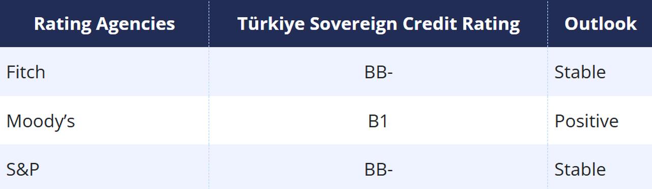 Table shows Türkiye’s sovereign credit ratings and outlooks from major international agencies as of July 2025. (Chart via Türkiye's Treasury and Finance Ministry)