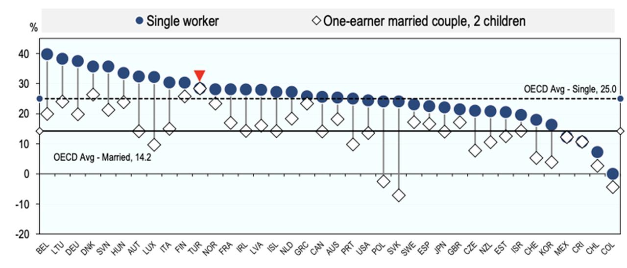 Net tax rates by household type in OECD countries (2024). (Chart via OECD)