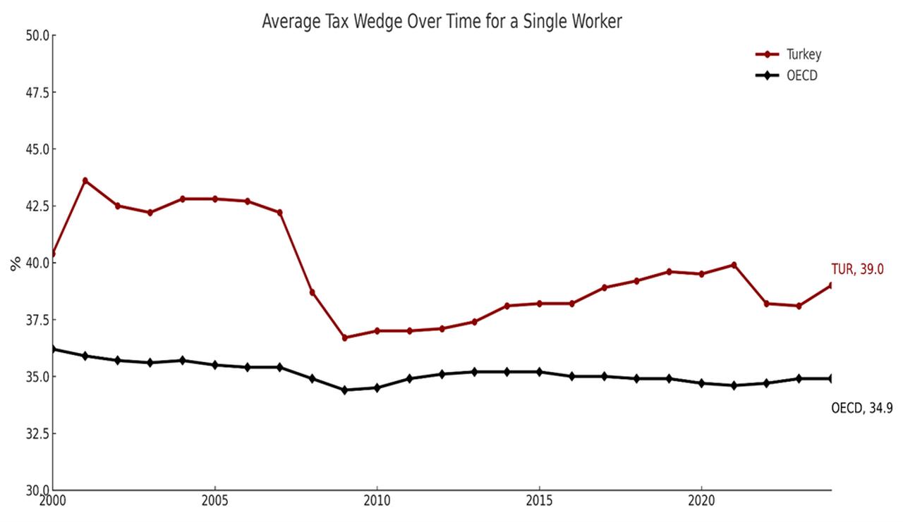 Long-term trend of average tax wedge for a single worker (2000–2024). (Chart by Alparslan Ekmekci/Türkiye Today)