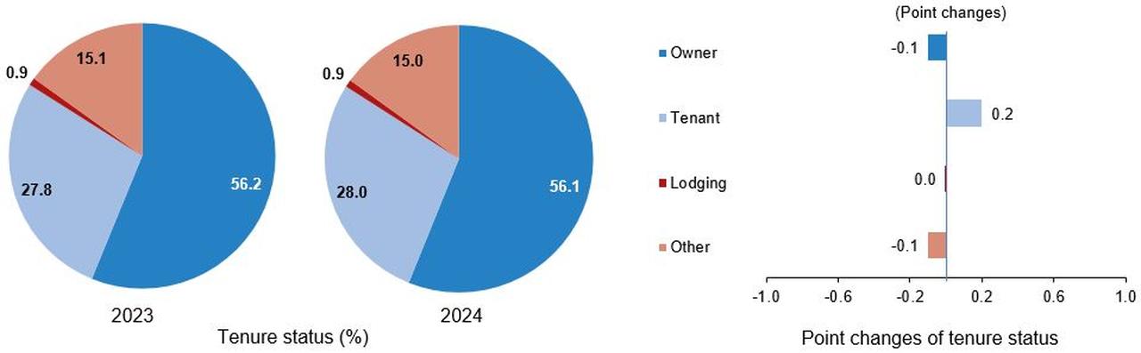 Pie chart shows the distribution of housing tenure in Türkiye for 2023 and 2024. (Chart via TurkStat)