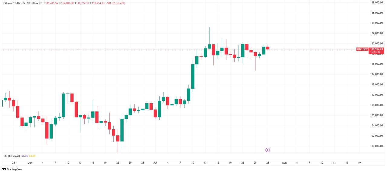 The candlestick chart shows Bitcoin price movements. (Chart via TradingView)
