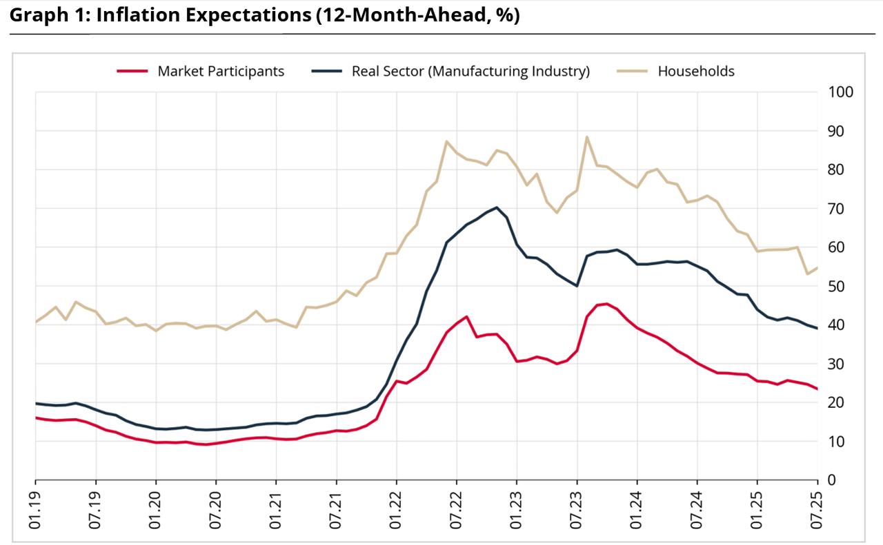 Line chart shows 12-month-ahead inflation expectations in Türkiye. (Chart via CBRT)