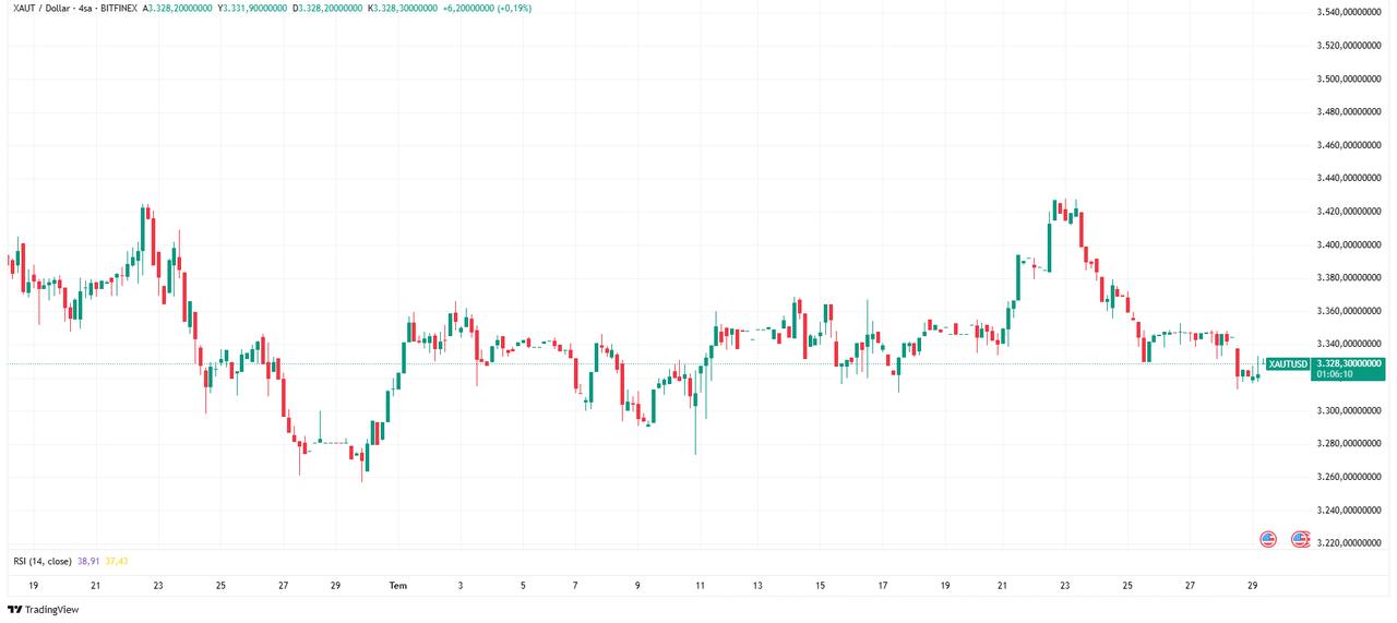 Chart displays the price of XAUt (Source: TradingView).