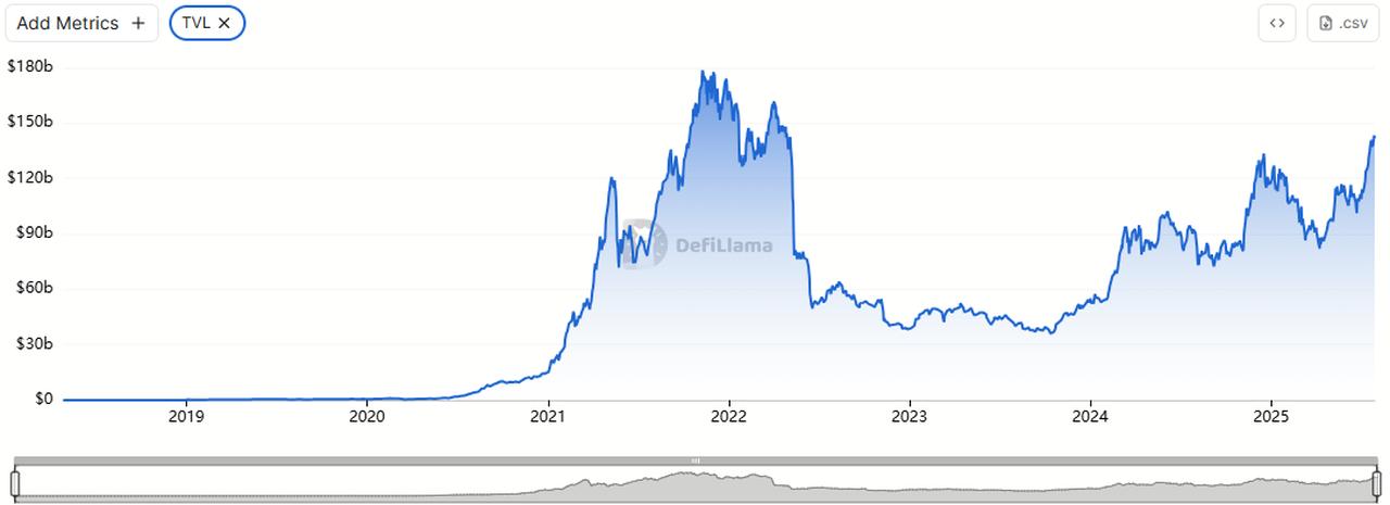 The total value locked in DeFi platforms rises to its highest level since early 2022. (Chart via DefiLlama)