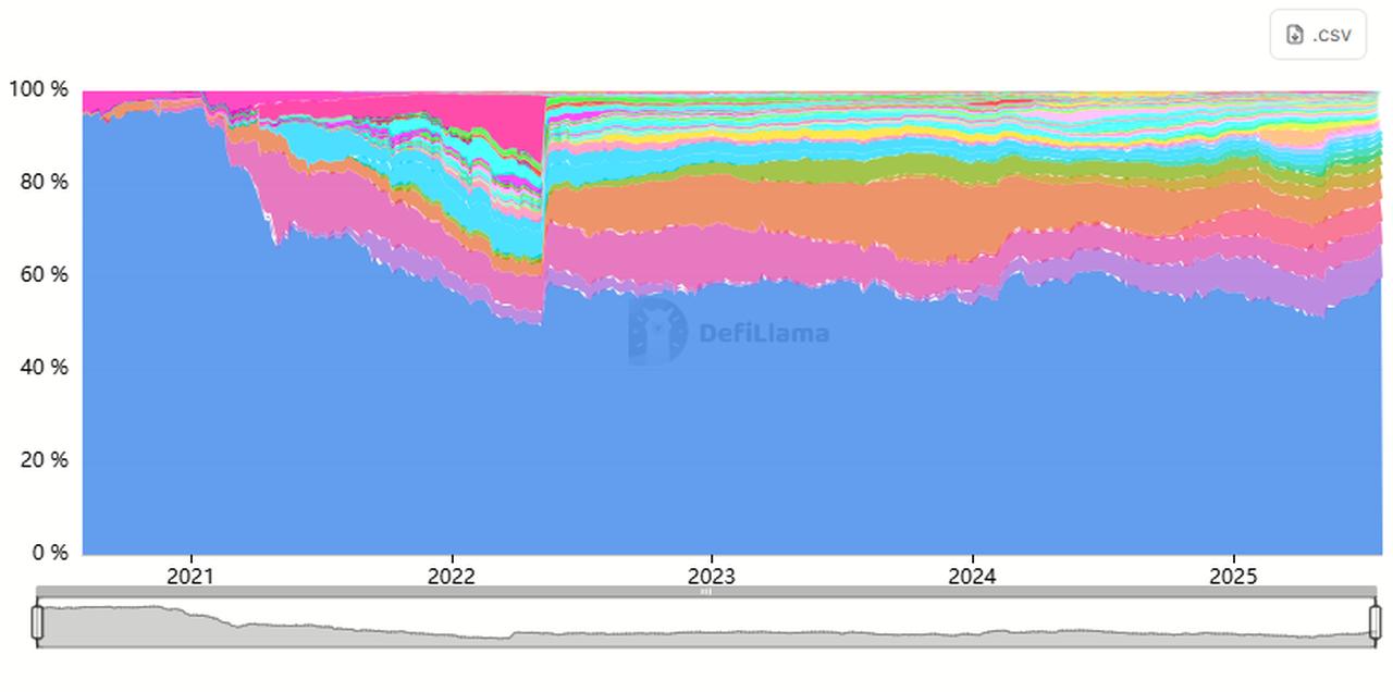 Ethereum maintains long-term dominance in DeFi TVL despite growing contributions from alternative chains such as Solana, Arbitrum, and Base. The chart highlights a more diversified chain distribution since 2022. (Chart via DefiLlama)