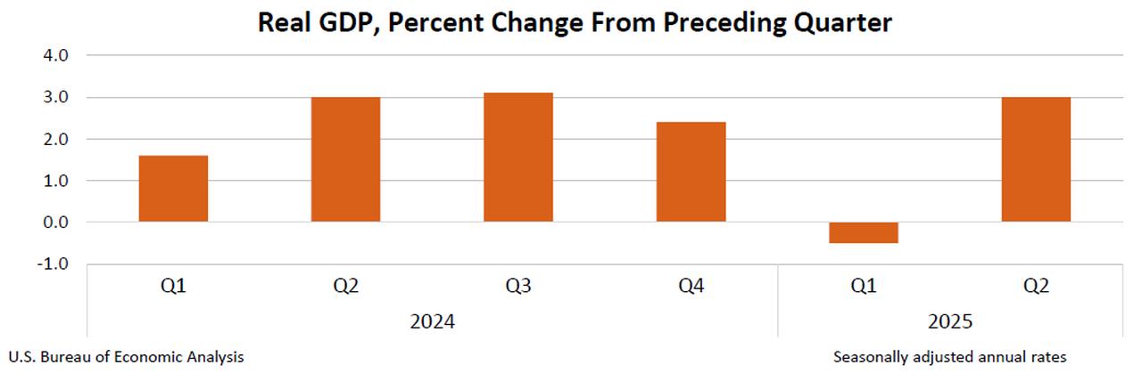 Bar chart shows the percent change in U.S. real GDP from the preceding quarter on a seasonally adjusted annual rate basis. (Chart via bea.gov)