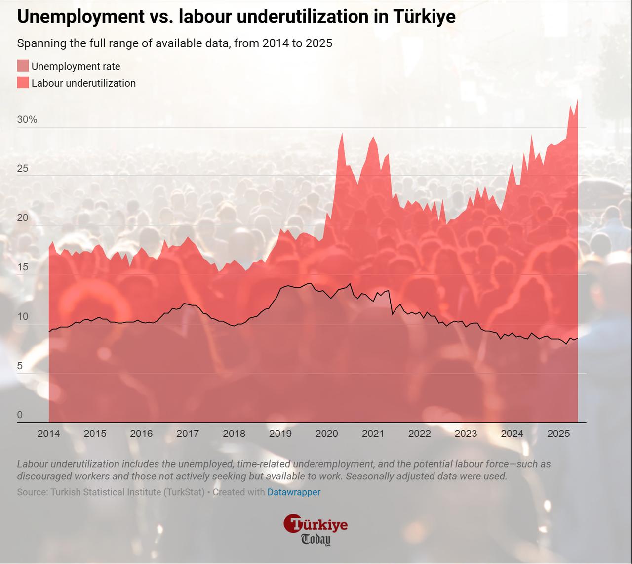 Area chart shows the trend in Türkiye’s official unemployment rate and broader labour underutilization from 2014 to 2025. (Chart by Onur Erdogan/Türkiye Today)