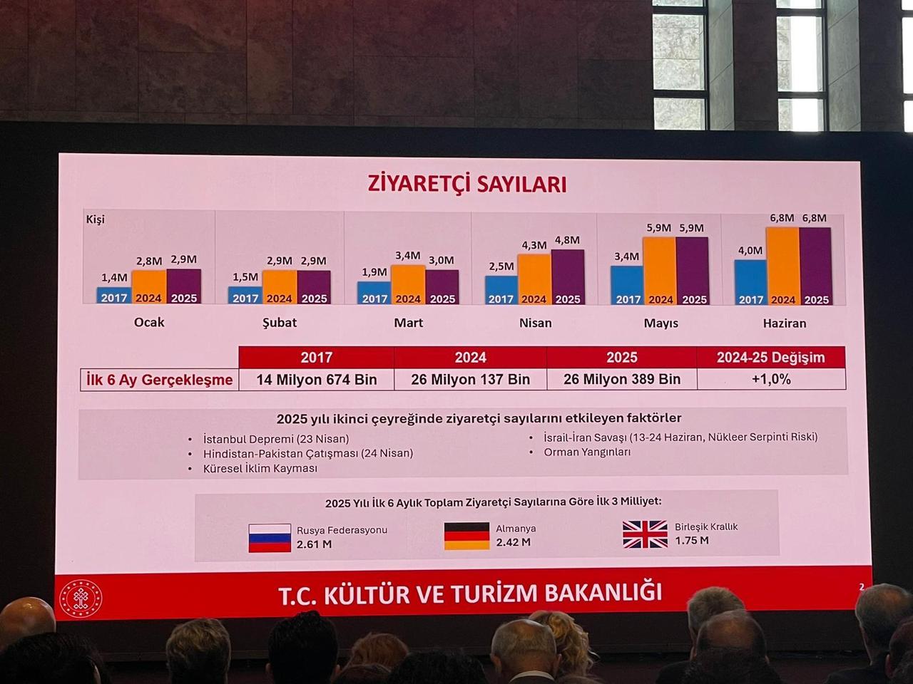 Culture and Tourism Minister Mehmet Nuri Ersoy presents first-half 2025 visitor figures at a press conference held at Ataturk Cultural Center in Istanbul, Türkiye, July 31, 2025. (Photo by Türkiye Today)