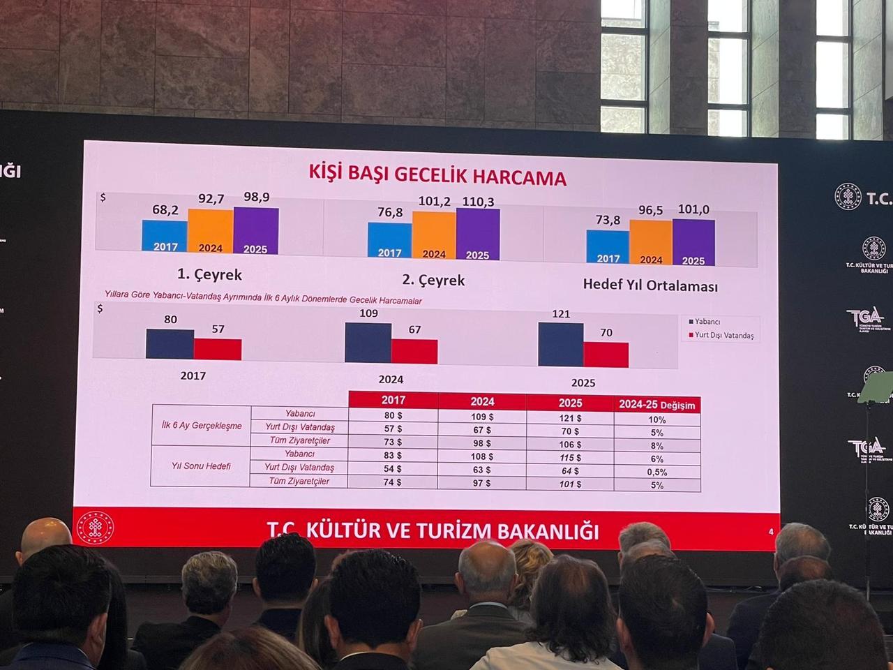 Culture and Tourism Minister Mehmet Nuri Ersoy presents updated figures on per capita overnight spending during the first half of 2025 at a press conference held at Ataturk Cultural Center in Istanbul, Türkiye, July 31, 2025. (Photo by Türkiye Today)