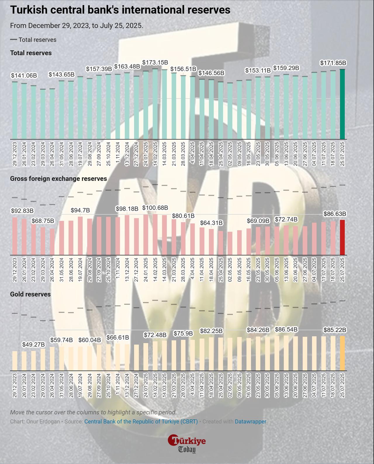 Chart shows the Turkish central bank’s total, gold, and gross foreign exchange reserves from December 29, 2023, to July 25, 2025. (Chart by Onur Erdogan/Türkiye Today)