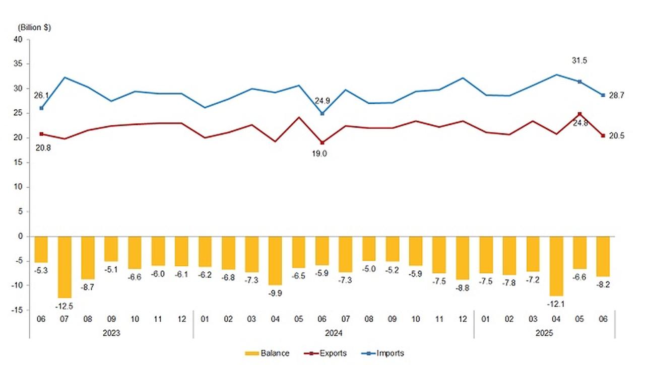 Chart illustrates monthly exports, imports, and foreign trade balance of Türkiye from June 2023 to June 2025. (Chart via TurkStat)