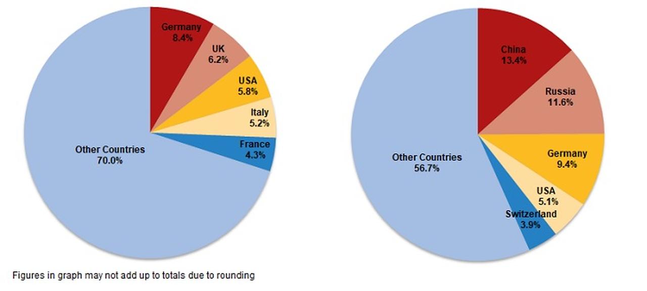 Pie chart shows breakdown of Türkiye’s top export destinations (left) and import sources (right) for June 2025. (Chart via TurkStat)