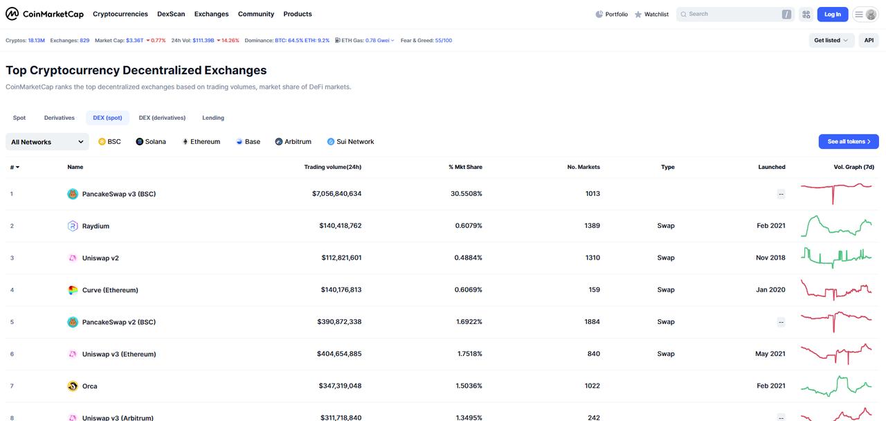 According to CoinMarketCap, PancakeSwap is the leader platform on DEX category, accessed on July 4, 2025. (Chart via CoinMarketCap)