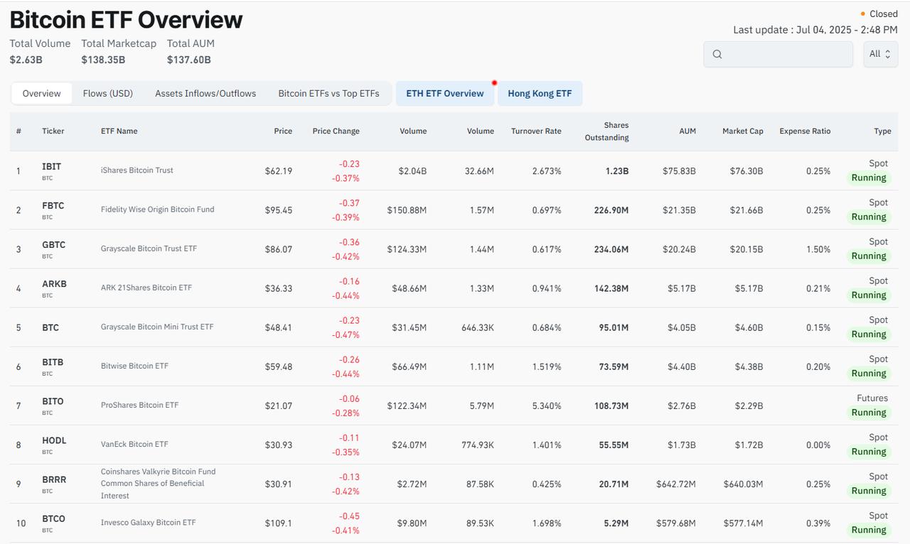 Top Bitcoin ETFs by market capitalization showing iShares (IBIT) leading with over $75 billion in assets under management, followed by Fidelity (FBTC) and Grayscale (GBTC), amid a total ETF market cap of $138.35 billion as of July 4, 2025. (Chart via CoinMarketCap)
