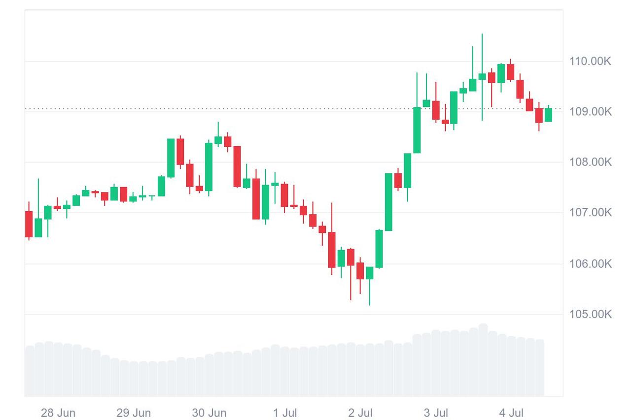 Candlestick chart displays Bitcoin price movements in early July 2025, with data accessed on July 4, 2025. (Chart via CoinMarketCap)