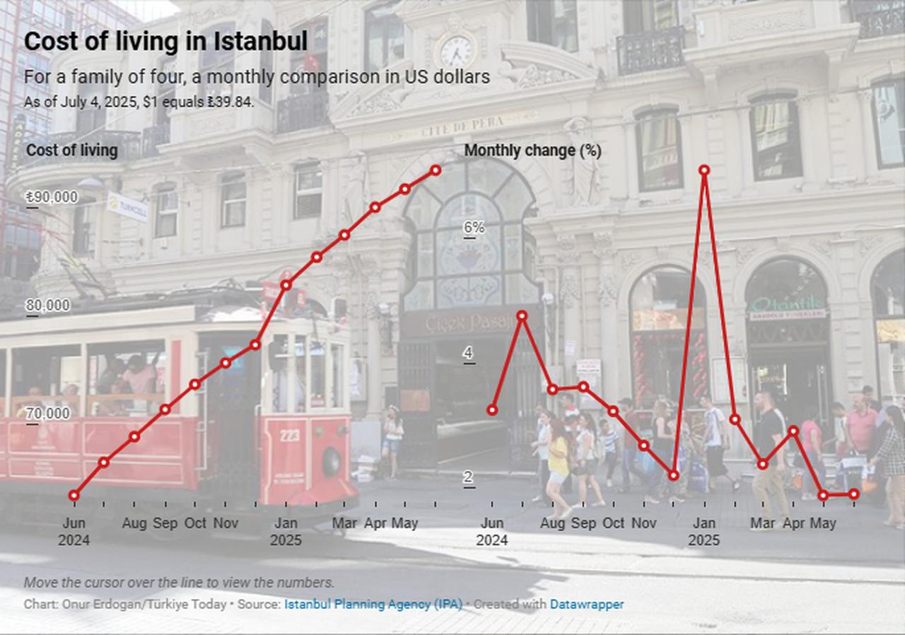 Monthly cost of living in Istanbul for a family of four steadily rises from June 2024 to June 2025, updated on July 4, 2025. (Chart by Onur Erdogan/Türkiye Today)