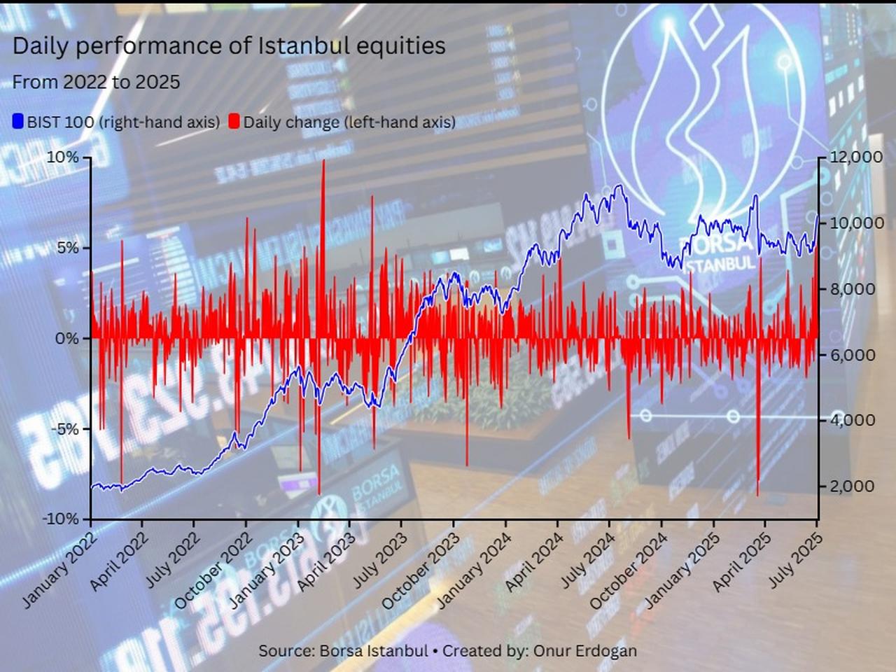 Line chart shows the daily performance of the BIST 100 index between 2023 and 2025, with price levels on the right-hand axis and daily percentage changes on the left, created on July 5, 2025. (Chart by Onur Erdogan/Türkiye Today)