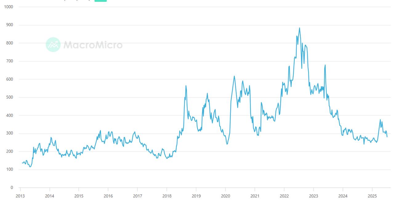 Line chart shows Türkiye’s 5-year credit default swap (CDS) spreads from 2013 to 2025, accessed on July 5, 2025. (Chart via MacroMicro)
