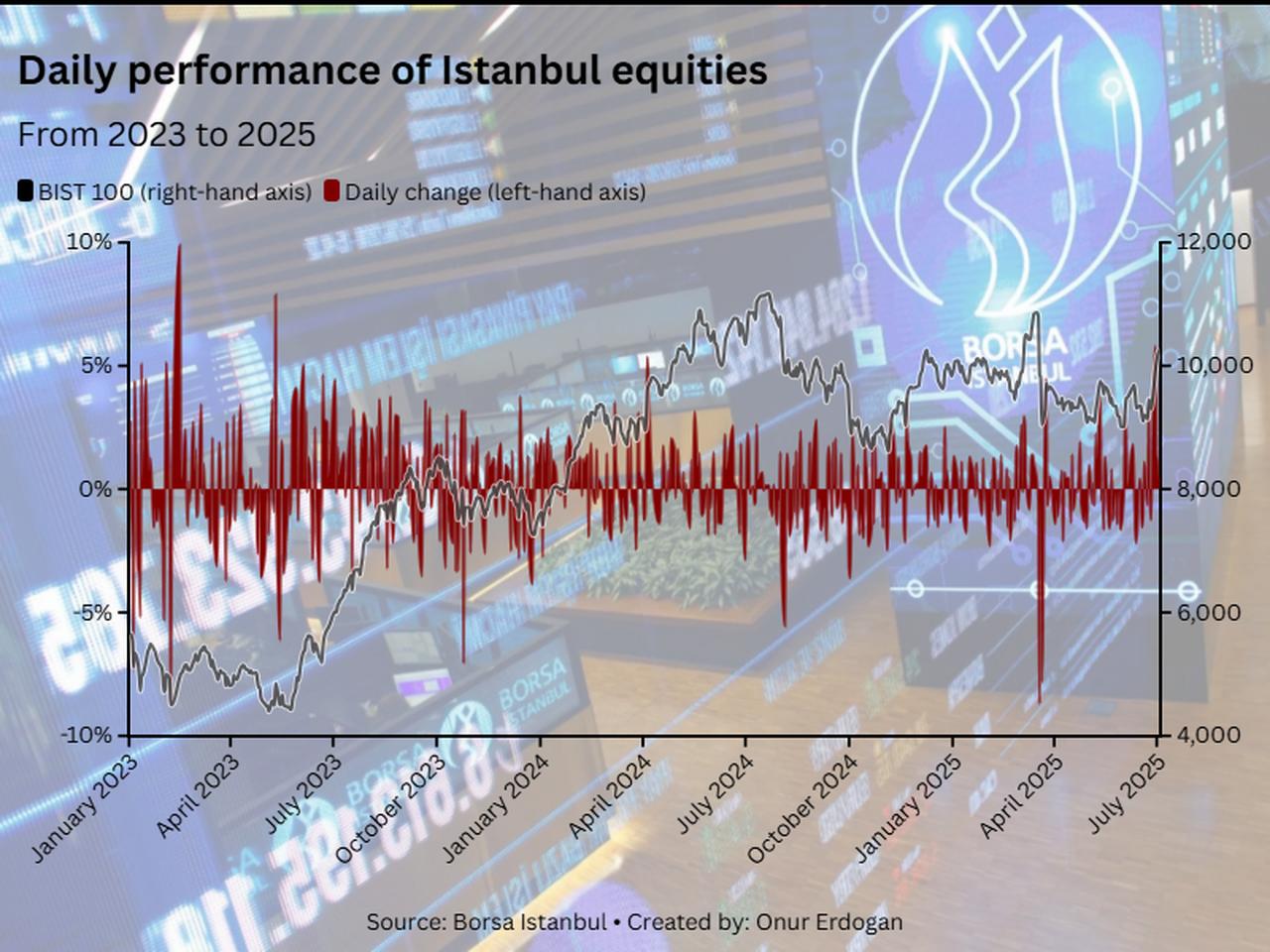 Line chart shows the daily performance of the BIST 100 index between 2023 and 2025, with price levels on the right-hand axis and daily percentage changes on the left, created on July 5, 2025. (Chart by Onur Erdogan/Türkiye Today)