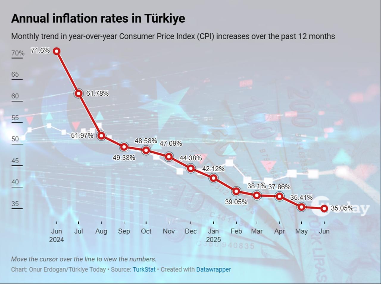 Line chart shows the monthly trend in Türkiye's annual inflation rate (CPI) from June 2024 to June 2025, updated on July 5, 2025. (Chart by Onur Erdogan/Türkiye Today)