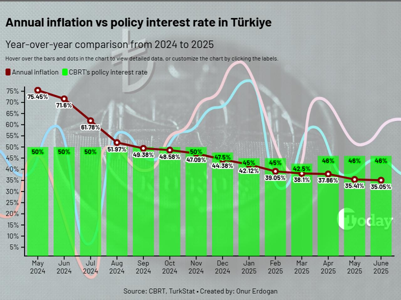 The chart compares Türkiye’s annual inflation rate and the Central Bank's policy interest rate between May 2024 and June 2025, updated on July 5, 2025. (Chart by Onur Erdogan/Türkiye Today)