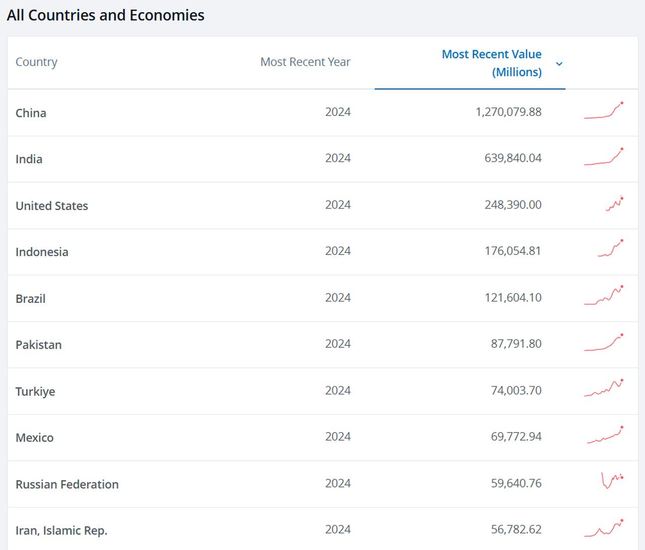 Chart showing the top 10 countries by agricultural production value in 2024, with Türkiye ranking 7th globally at $74 billion, accessed on July 7, 2025. (Chart via World Bank Group)