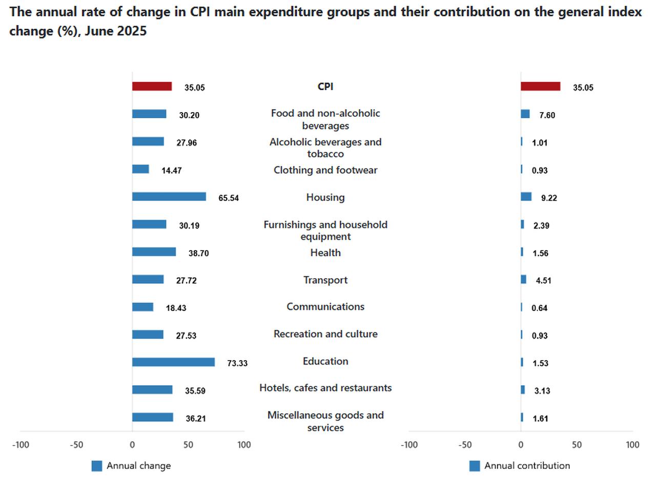 Chart shows annual inflation in Türkiye’s education sector reached 73.33% in June 2025, the highest among all main expenditure groups, accessed on July 7, 2025. (Chart via TurkStat)