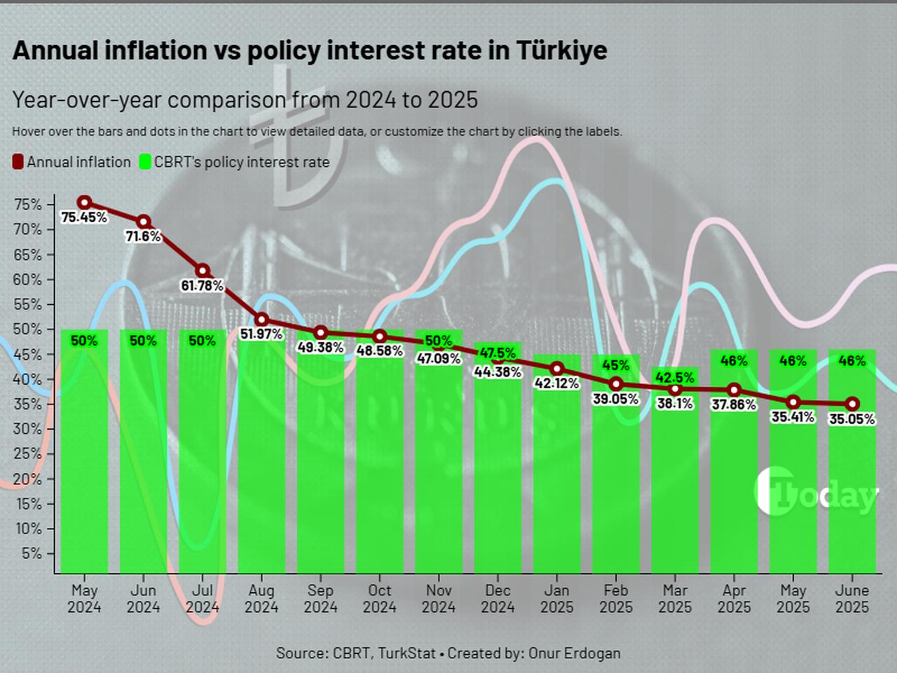 Chart illustrates Türkiye’s year-over-year disinflation trend from May 2024 to June 2025, accessed on July 8, 2025. (Chart by Onur Erdogan/Türkiye Today)