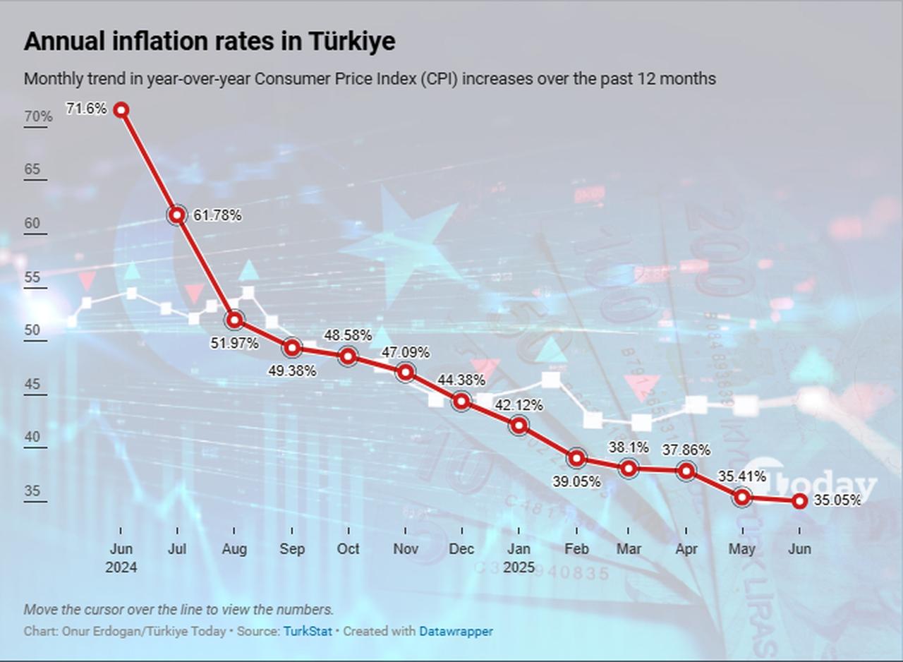 Chart shows Türkiye’s annual inflation rate from June 2024 to June 2025, accessed on July 8, 2025. (Chart by Onur Erdogan/Türkiye Today)