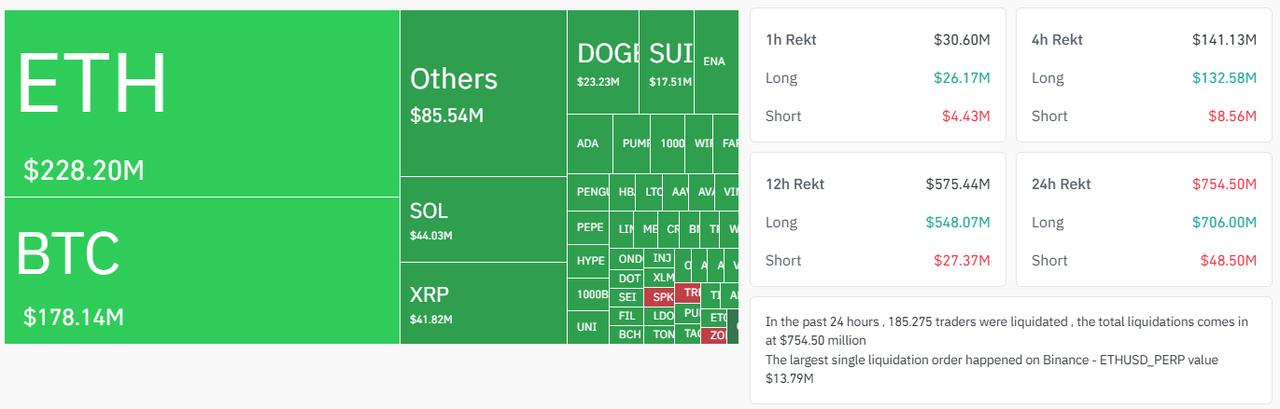 image shows liquidation data for long and short rekt amounts (Source: coinglass.com).