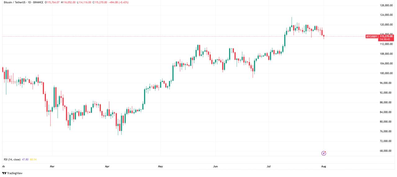 Chart shows BTC price (Source: TradingView)