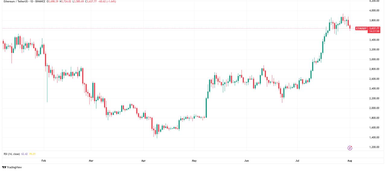 Chart shows ETH price (Source:TradingView)