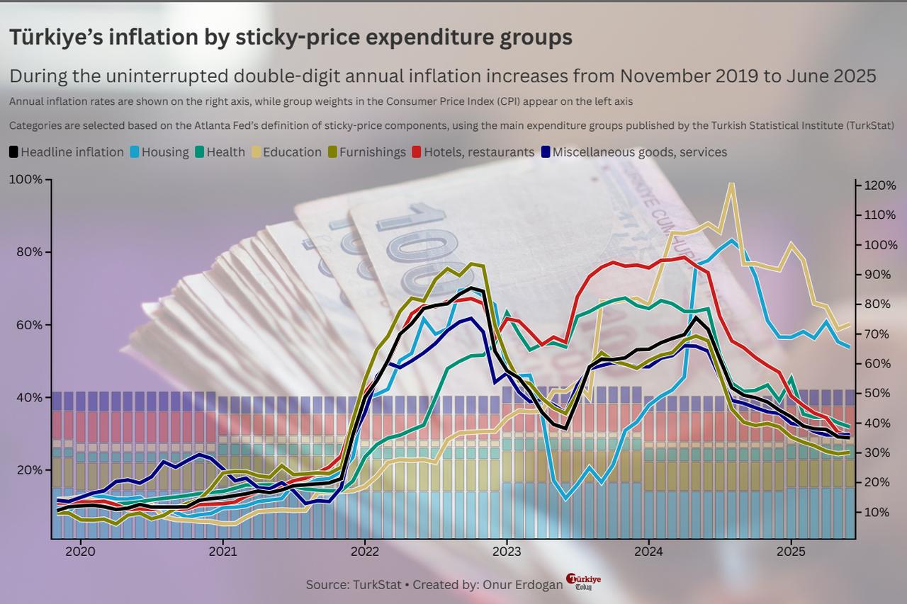 Chart shows annual inflation in sticky-price expenditure groups and their CPI weights from November 2019 to June 2025. (Chart by Onur Erdogan/Türkiye Today)