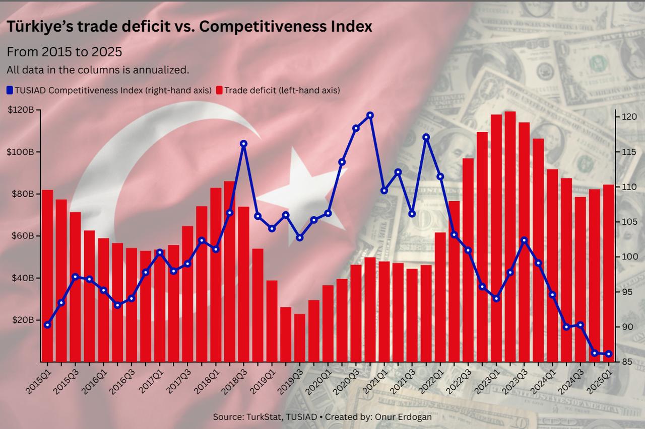 The chart illustrates the inverse relationship between Türkiye’s competitiveness and its trade deficit, created on June 30, 2025. (Chart by Onur Erdogan/Türkiye Today)