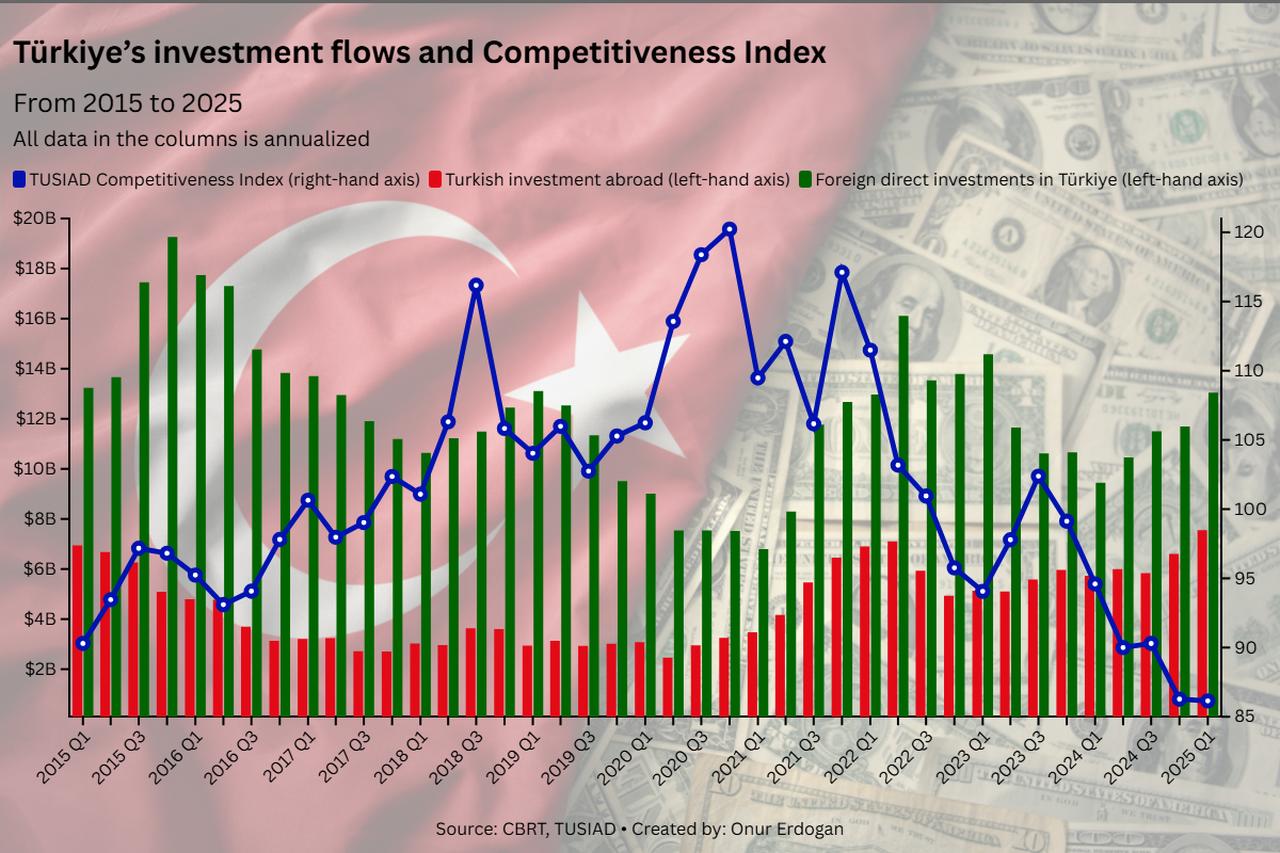 The chart illustrates the relationship between Türkiye’s investment dynamics and competitiveness. (Chart by Onur Erdogan/Türkiye Today)