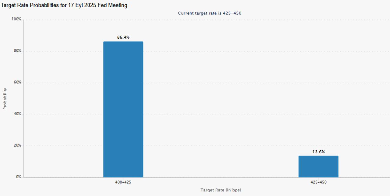 Column chart shows the CME Group’s FedWatch Tool projection for the September 17, 2025 U.S. Federal Reserve meeting, indicating an 86.4% probability of a 25-basis-point rate cut to 4.00–4.25% and a 13.6% probability of rates staying at 4.25–4.50%. (Chart via CME Group)
