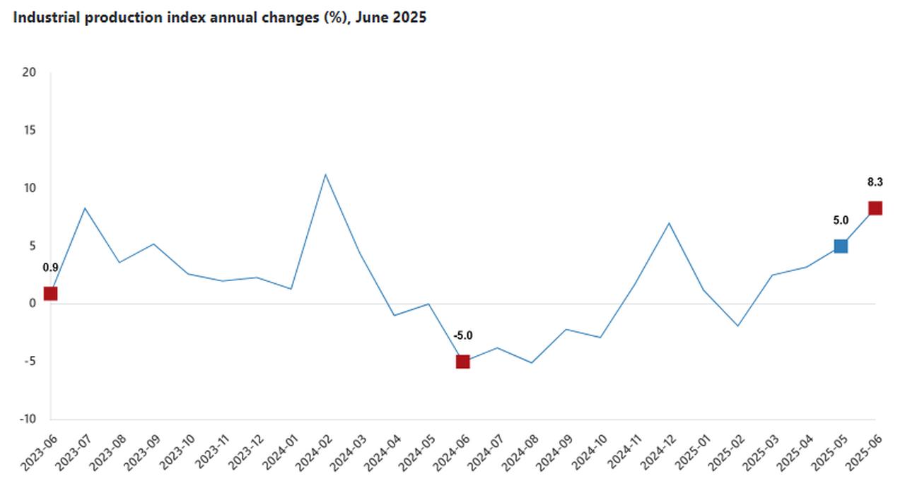 Line chart shows year-on-year percentage changes in Türkiye’s industrial production index between 2023-2025. (Chart via TurkStat)