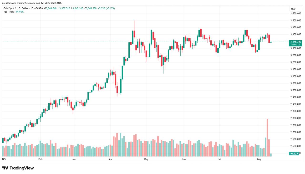 Candlestick chart shows daily gold spot prices in US dollars from early 2025 through August 12, 2025. (Chart via TradingView)