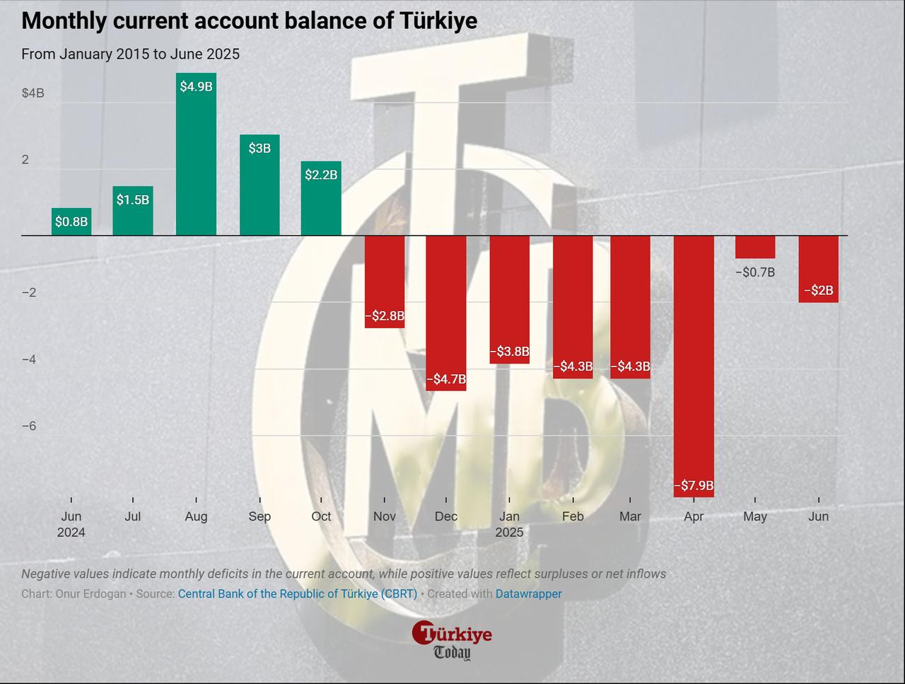 Column chart shows current account balance of Türkiye from June 2024 to June 2025. (Chart by Onur Erdogan/Türkiye Today)