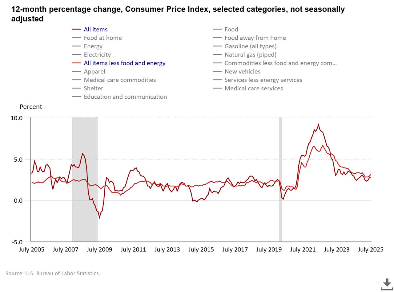 Line chart showing annual U.S. inflation over the past 20 years. (Chart via bls.gov)