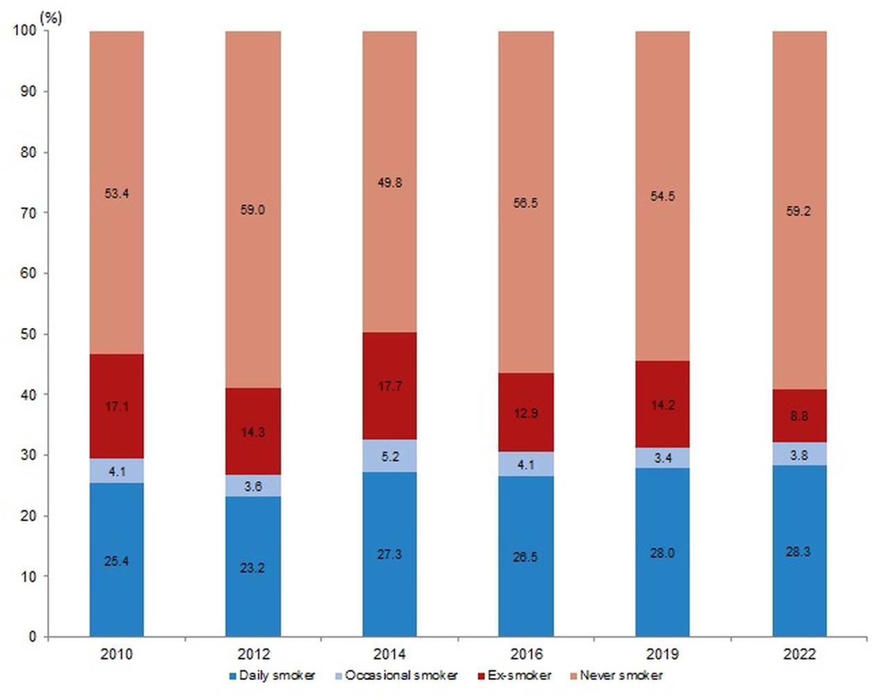 Share of smoking habits in Türkiye by year, based on TurkStat health surveys from 2010 to 2022. (Chart via TurkStat)