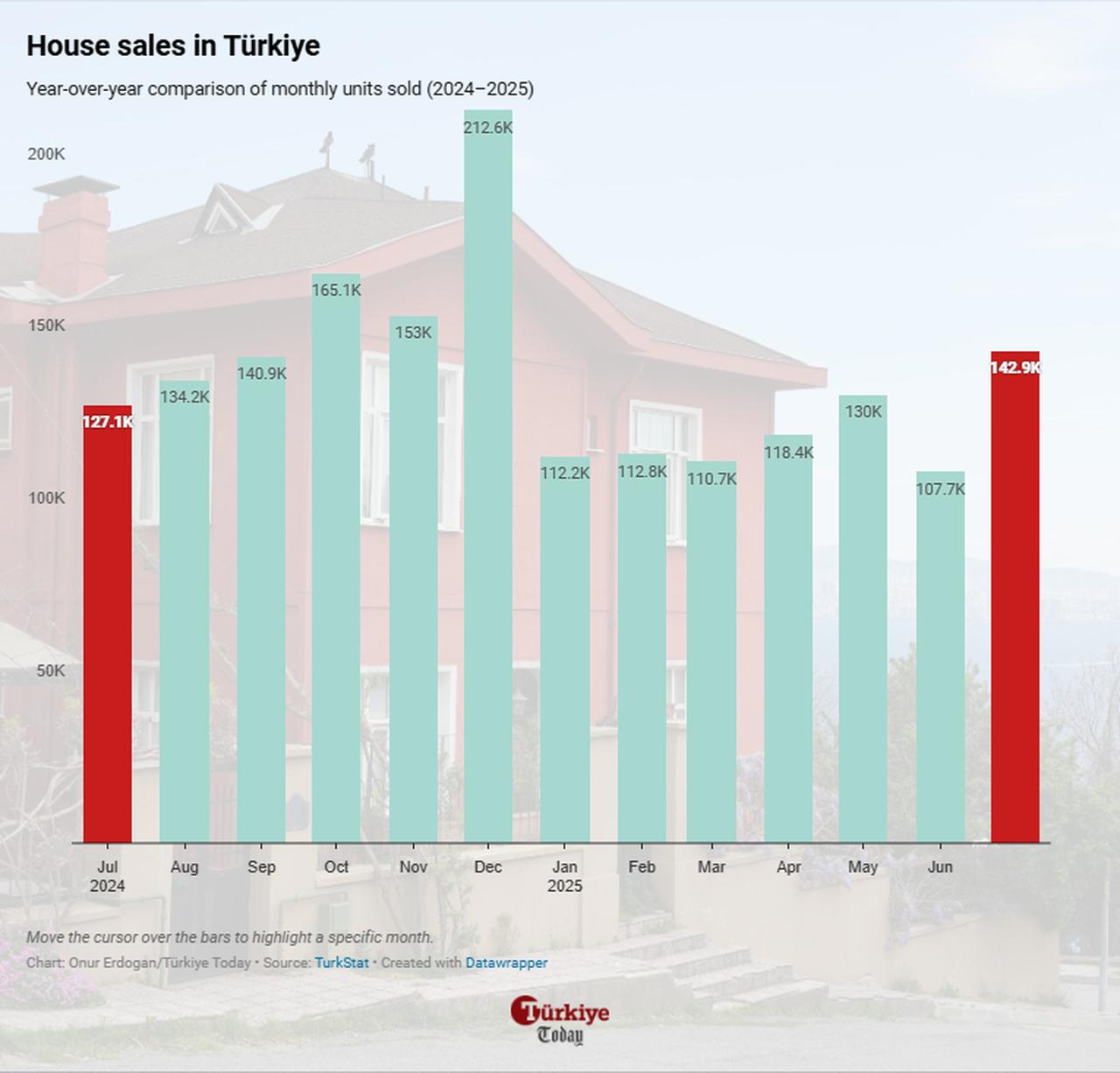 Chart shows monthly house sales in Türkiye from July 2024 to July 2025. (Chart by Onur Erdogan/Türkiye Today)